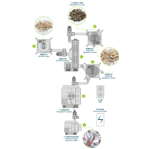 SK-PVC PVC Synthetic Leather Recycling System